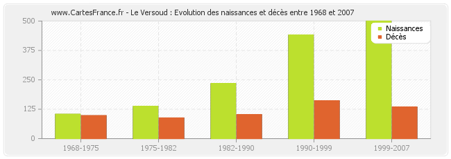 Le Versoud : Evolution des naissances et décès entre 1968 et 2007